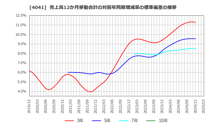 4041 日本曹達(株): 売上高12か月移動合計の対前年同期増減率の標準偏差の推移