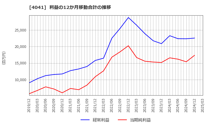 4041 日本曹達(株): 利益の12か月移動合計の推移
