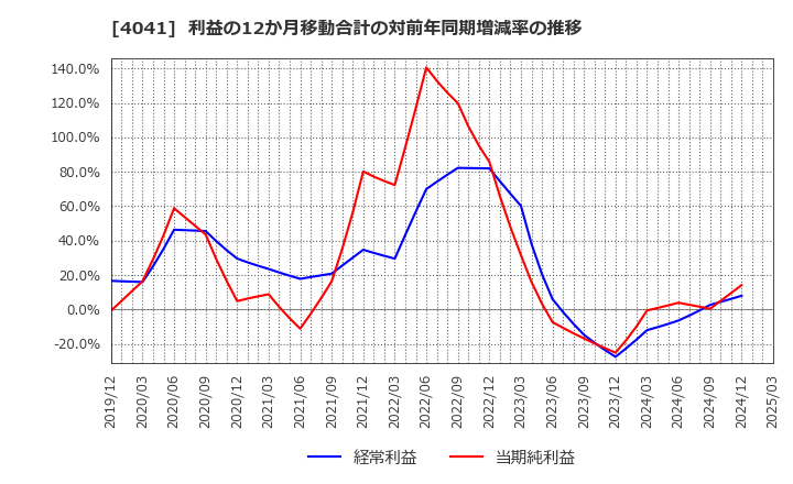 4041 日本曹達(株): 利益の12か月移動合計の対前年同期増減率の推移