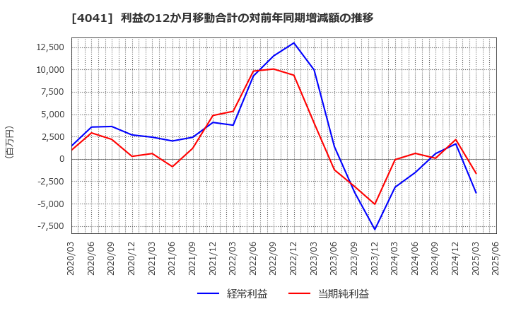 4041 日本曹達(株): 利益の12か月移動合計の対前年同期増減額の推移