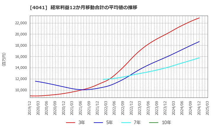 4041 日本曹達(株): 経常利益12か月移動合計の平均値の推移