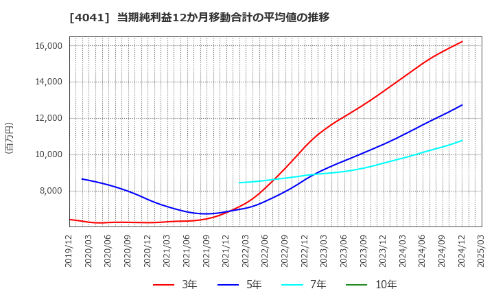 4041 日本曹達(株): 当期純利益12か月移動合計の平均値の推移