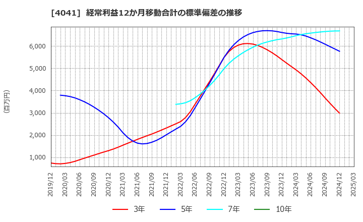 4041 日本曹達(株): 経常利益12か月移動合計の標準偏差の推移