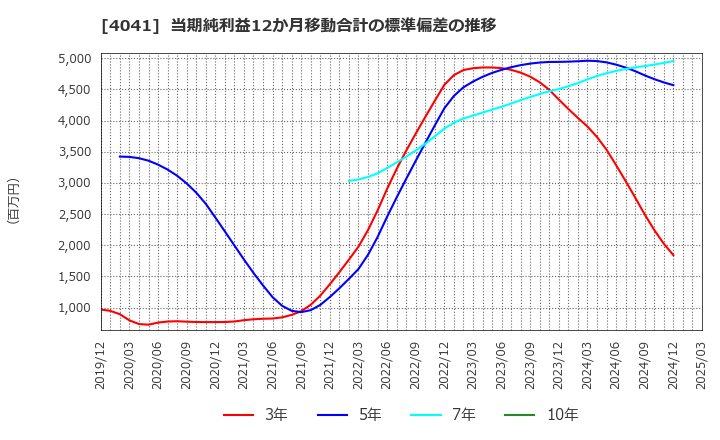4041 日本曹達(株): 当期純利益12か月移動合計の標準偏差の推移