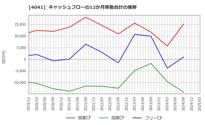 4041 日本曹達(株): キャッシュフローの12か月移動合計の推移