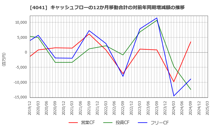 4041 日本曹達(株): キャッシュフローの12か月移動合計の対前年同期増減額の推移