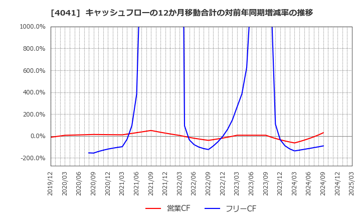 4041 日本曹達(株): キャッシュフローの12か月移動合計の対前年同期増減率の推移