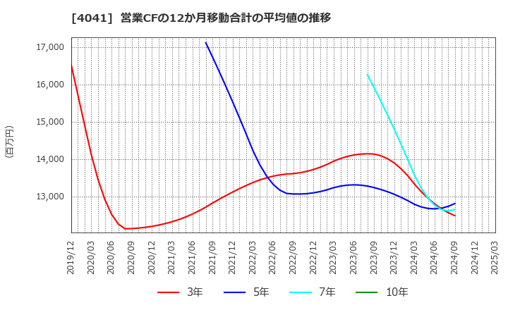 4041 日本曹達(株): 営業CFの12か月移動合計の平均値の推移