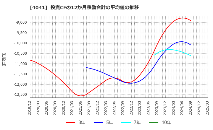 4041 日本曹達(株): 投資CFの12か月移動合計の平均値の推移