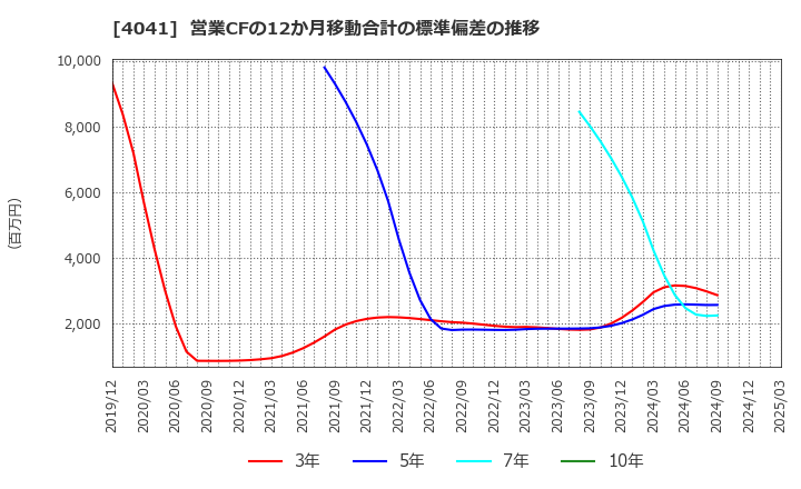 4041 日本曹達(株): 営業CFの12か月移動合計の標準偏差の推移
