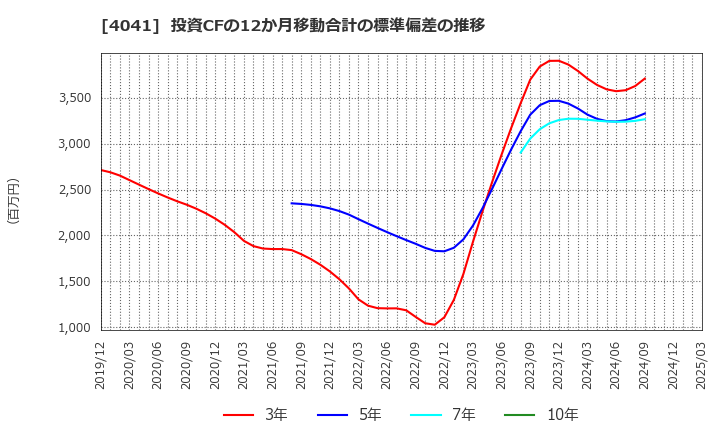 4041 日本曹達(株): 投資CFの12か月移動合計の標準偏差の推移