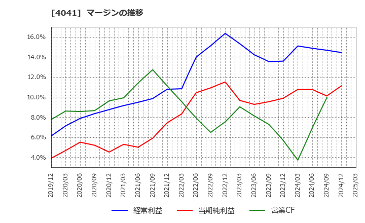 4041 日本曹達(株): マージンの推移