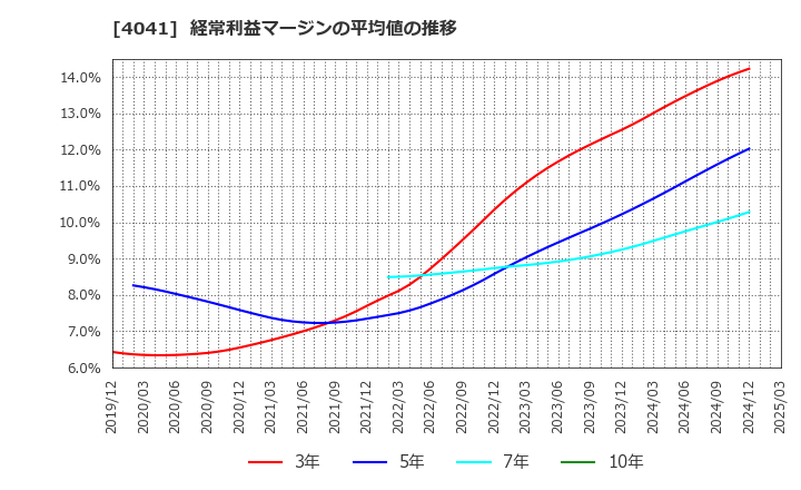 4041 日本曹達(株): 経常利益マージンの平均値の推移