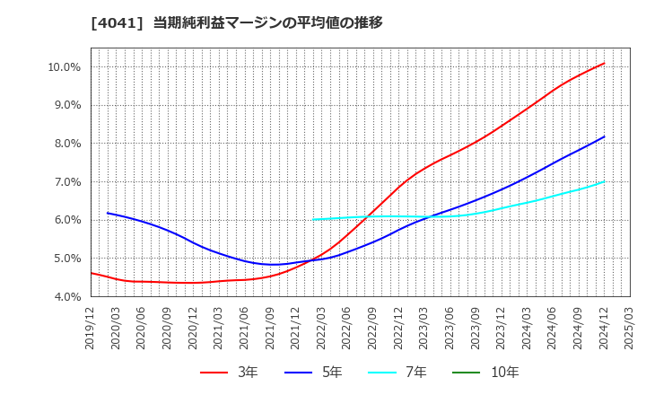 4041 日本曹達(株): 当期純利益マージンの平均値の推移