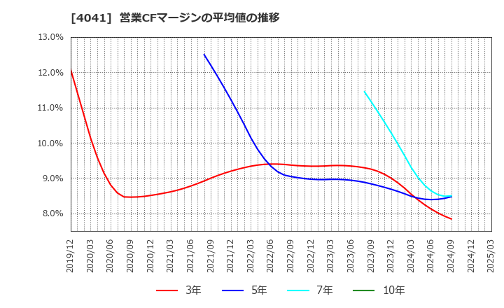4041 日本曹達(株): 営業CFマージンの平均値の推移