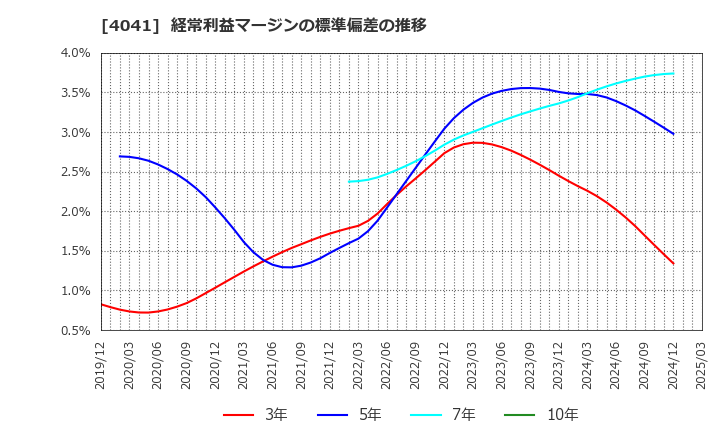 4041 日本曹達(株): 経常利益マージンの標準偏差の推移