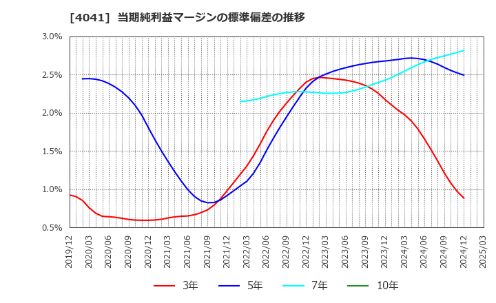 4041 日本曹達(株): 当期純利益マージンの標準偏差の推移