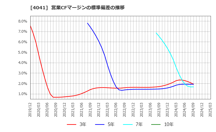 4041 日本曹達(株): 営業CFマージンの標準偏差の推移