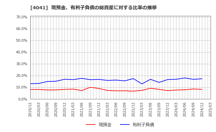 4041 日本曹達(株): 現預金、有利子負債の総資産に対する比率の推移