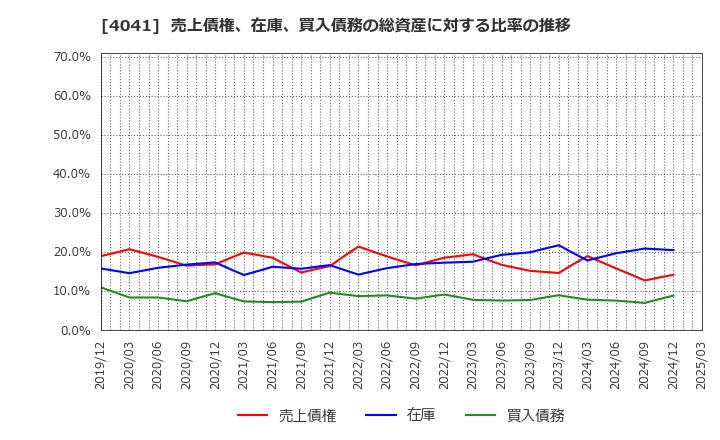 4041 日本曹達(株): 売上債権、在庫、買入債務の総資産に対する比率の推移