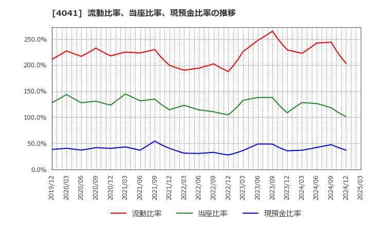 4041 日本曹達(株): 流動比率、当座比率、現預金比率の推移