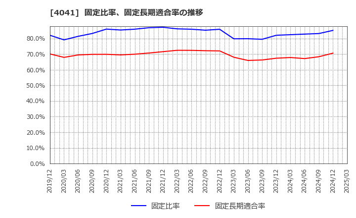 4041 日本曹達(株): 固定比率、固定長期適合率の推移