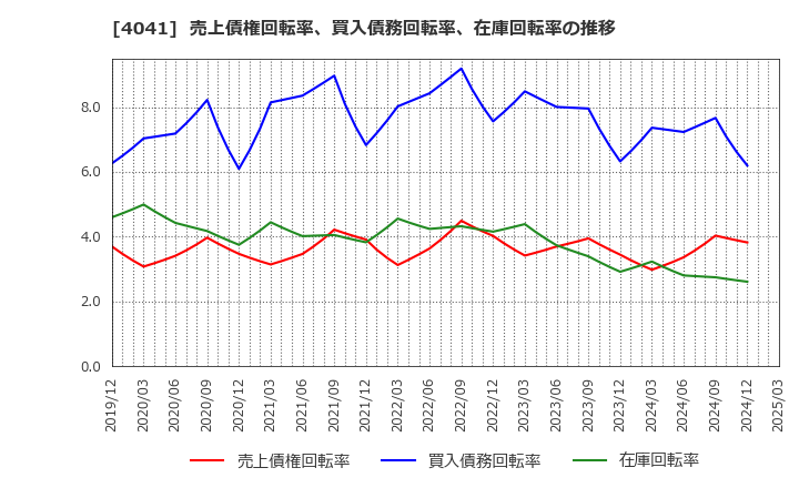 4041 日本曹達(株): 売上債権回転率、買入債務回転率、在庫回転率の推移