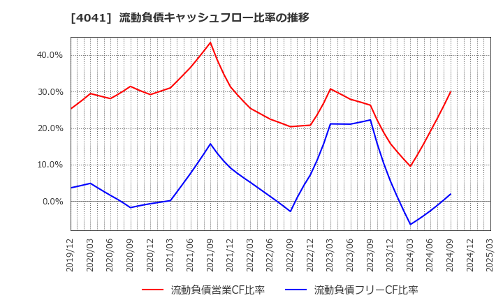 4041 日本曹達(株): 流動負債キャッシュフロー比率の推移