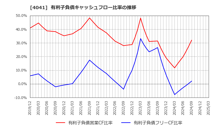 4041 日本曹達(株): 有利子負債キャッシュフロー比率の推移