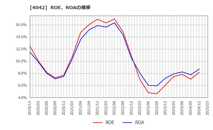 4042 東ソー(株): ROE、ROAの推移
