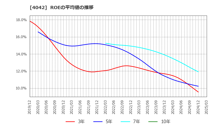 4042 東ソー(株): ROEの平均値の推移