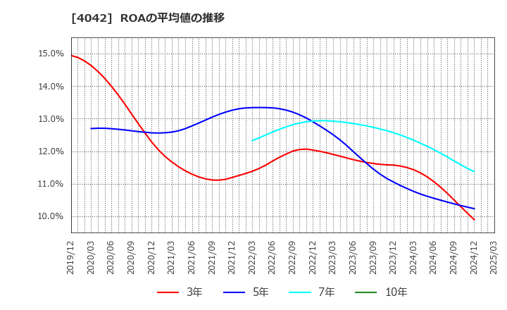 4042 東ソー(株): ROAの平均値の推移