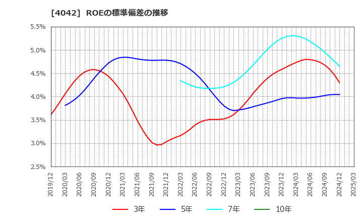 4042 東ソー(株): ROEの標準偏差の推移