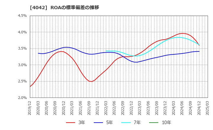 4042 東ソー(株): ROAの標準偏差の推移