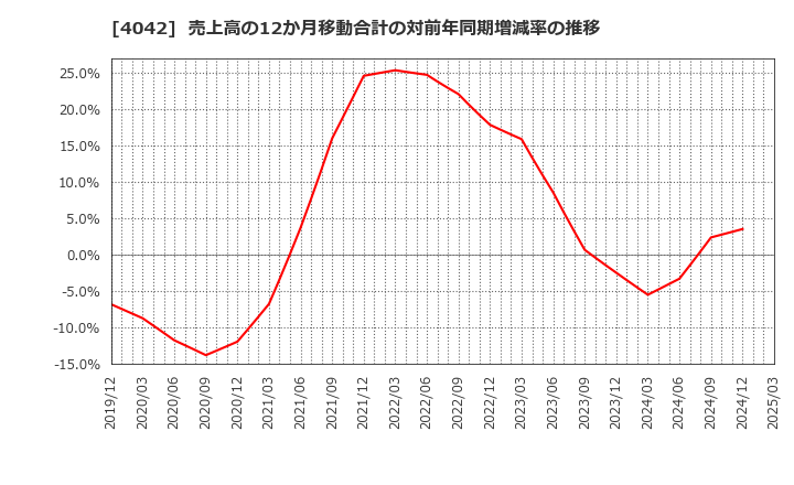 4042 東ソー(株): 売上高の12か月移動合計の対前年同期増減率の推移