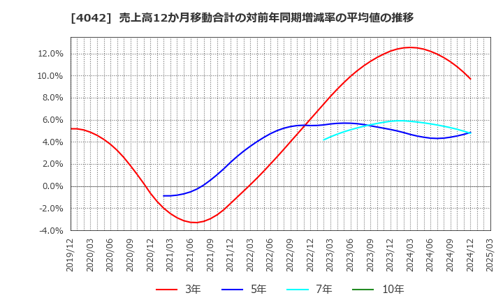 4042 東ソー(株): 売上高12か月移動合計の対前年同期増減率の平均値の推移