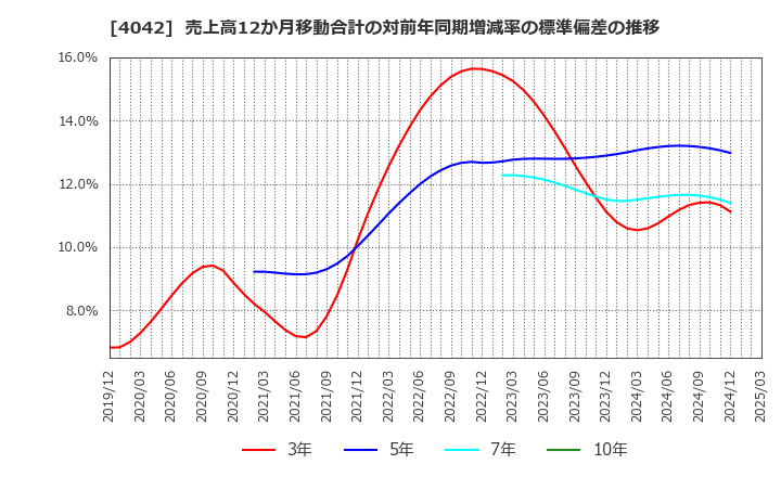 4042 東ソー(株): 売上高12か月移動合計の対前年同期増減率の標準偏差の推移