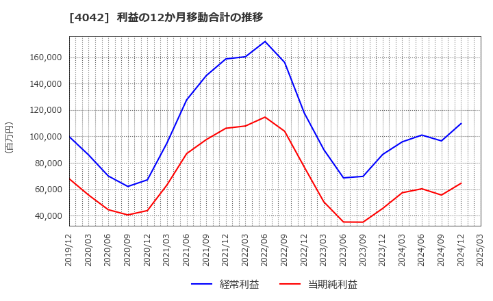 4042 東ソー(株): 利益の12か月移動合計の推移