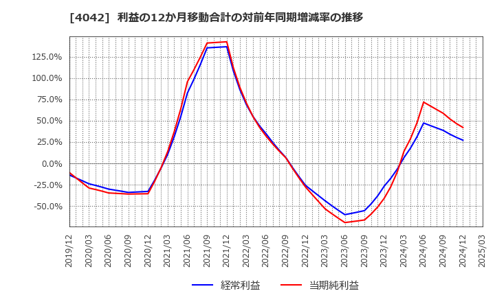 4042 東ソー(株): 利益の12か月移動合計の対前年同期増減率の推移