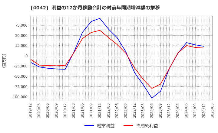 4042 東ソー(株): 利益の12か月移動合計の対前年同期増減額の推移
