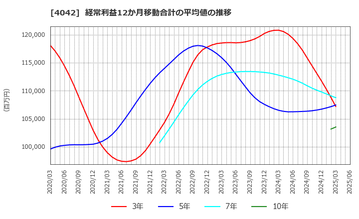 4042 東ソー(株): 経常利益12か月移動合計の平均値の推移