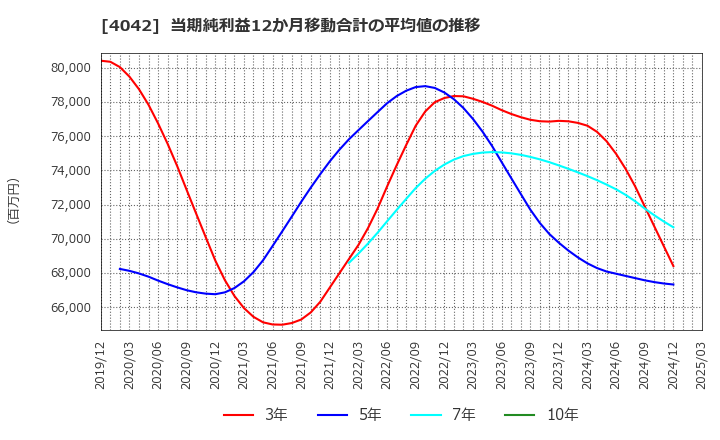 4042 東ソー(株): 当期純利益12か月移動合計の平均値の推移