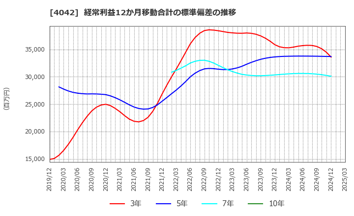 4042 東ソー(株): 経常利益12か月移動合計の標準偏差の推移