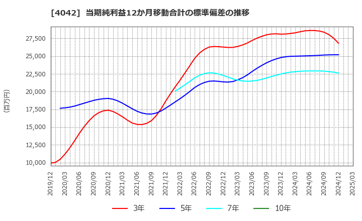 4042 東ソー(株): 当期純利益12か月移動合計の標準偏差の推移