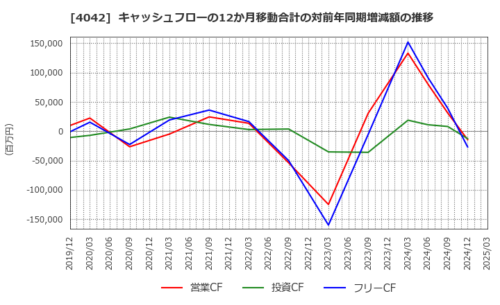 4042 東ソー(株): キャッシュフローの12か月移動合計の対前年同期増減額の推移