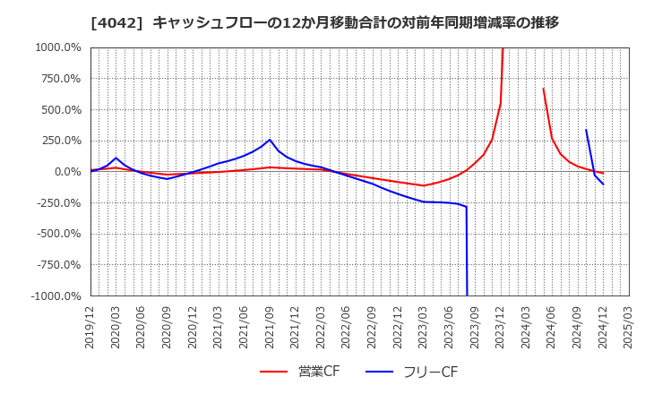 4042 東ソー(株): キャッシュフローの12か月移動合計の対前年同期増減率の推移