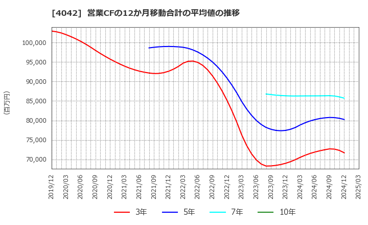 4042 東ソー(株): 営業CFの12か月移動合計の平均値の推移