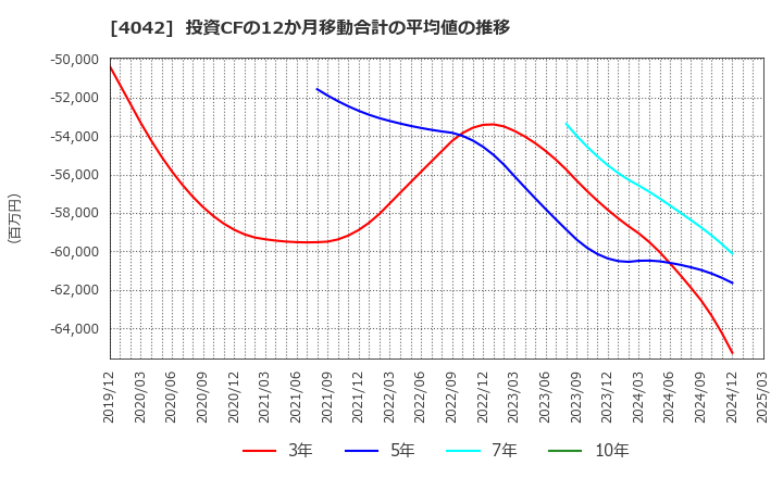 4042 東ソー(株): 投資CFの12か月移動合計の平均値の推移