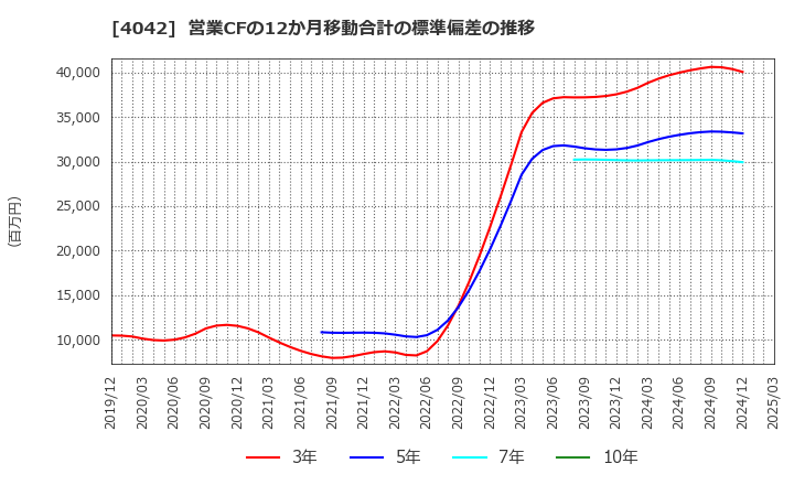 4042 東ソー(株): 営業CFの12か月移動合計の標準偏差の推移