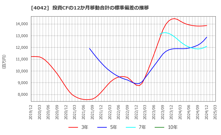 4042 東ソー(株): 投資CFの12か月移動合計の標準偏差の推移